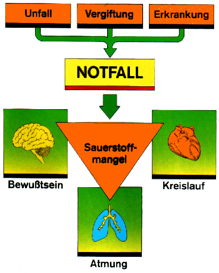 Was ist ein Notfall?