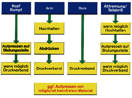 Maßnahmen